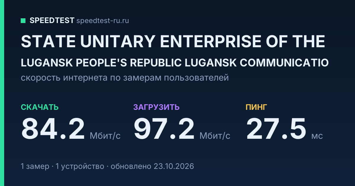 Средняя скорость интернета STATE UNITARY ENTERPRISE OF THE LUGANSK PEOPLE'S REPUBLIC LUGANSK COMMUNICATIO (2026): скачивание 84.2 Мбит/с, загрузка 97.2 Мбит/с, пинг 27.5 мс — карточка по замерам пользователей