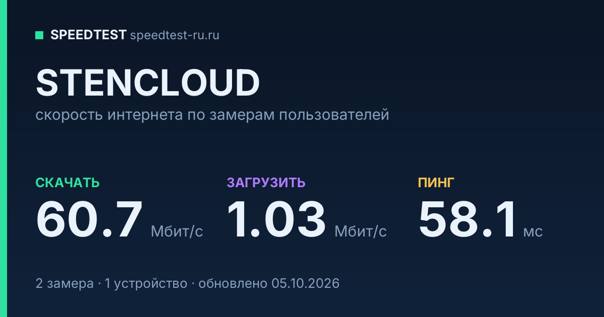Средняя скорость интернета STENCLOUD (2026): скачивание 60.7 Мбит/с, загрузка 1.03 Мбит/с, пинг 58.1 мс — карточка по замерам пользователей