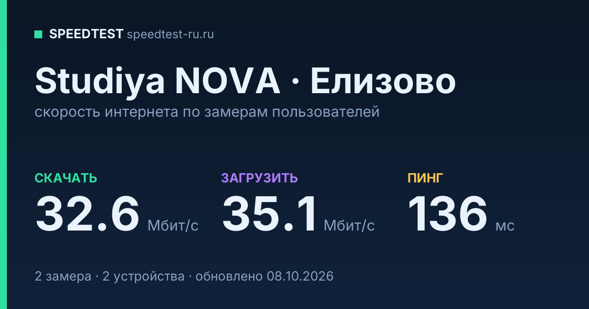 Средняя скорость интернета Studiya NOVA в Елизове (2026): скачивание 47.3 Мбит/с, загрузка 51.4 Мбит/с, пинг 143 мс — карточка по замерам пользователей