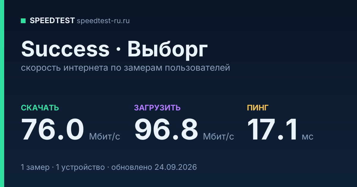 Средняя скорость интернета Success в Выборге (2026): скачивание 76.0 Мбит/с, загрузка 96.8 Мбит/с, пинг 17.1 мс — карточка по замерам пользователей