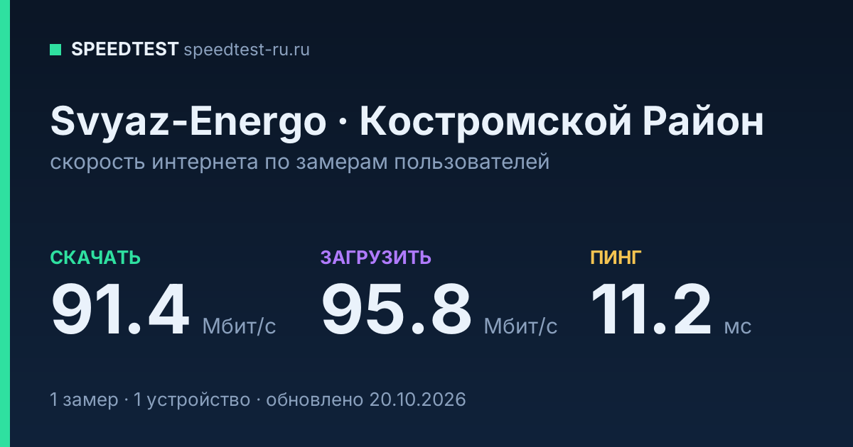 Средняя скорость интернета Svyaz-Energo в Костромском Районе (2026): скачивание 91.4 Мбит/с, загрузка 95.8 Мбит/с, пинг 11.2 мс — карточка по замерам пользователей