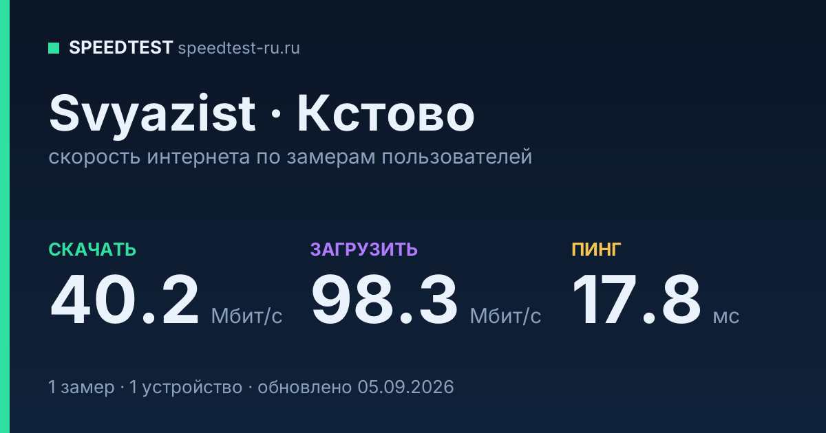 Средняя скорость интернета Svyazist в Кстове (2026): скачивание 40.2 Мбит/с, загрузка 98.3 Мбит/с, пинг 17.8 мс — карточка по замерам пользователей