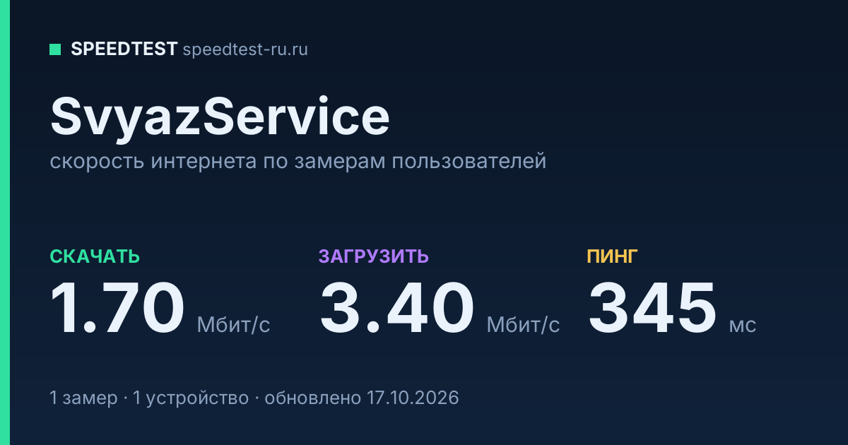 Средняя скорость интернета SvyazService (2026): скачивание 1.70 Мбит/с, загрузка 3.40 Мбит/с, пинг 345 мс — карточка по замерам пользователей