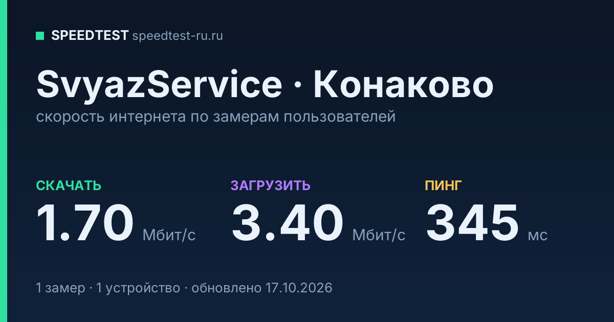 Средняя скорость интернета SvyazService в Конакове (2026): скачивание 1.70 Мбит/с, загрузка 3.40 Мбит/с, пинг 345 мс — карточка по замерам пользователей