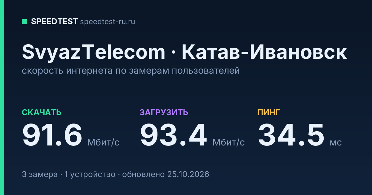 Средняя скорость интернета SvyazTelecom в Катав-Ивановске (2026): скачивание 91.6 Мбит/с, загрузка 93.4 Мбит/с, пинг 34.5 мс — карточка по замерам пользователей