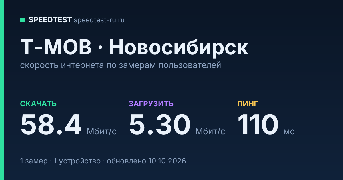 Средняя скорость интернета T-MOB в Новосибирске (2026): скачивание 58.4 Мбит/с, загрузка 5.30 Мбит/с, пинг 110 мс — карточка по замерам пользователей