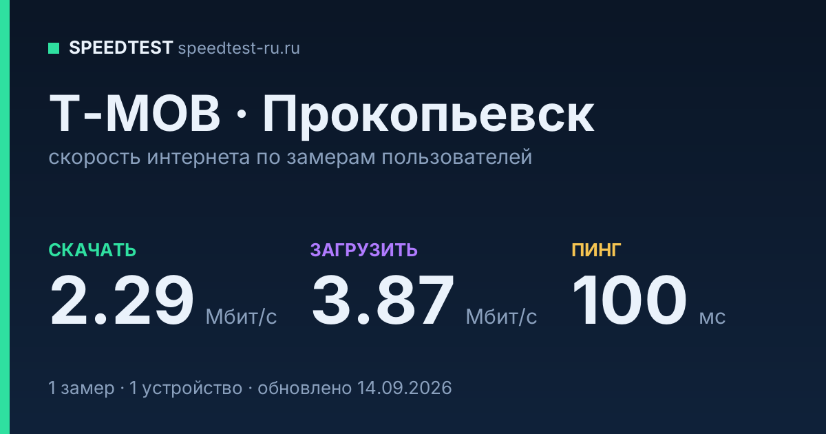 Средняя скорость интернета T-MOB в Прокопьевске (2026): скачивание 2.29 Мбит/с, загрузка 3.87 Мбит/с, пинг 100 мс — карточка по замерам пользователей