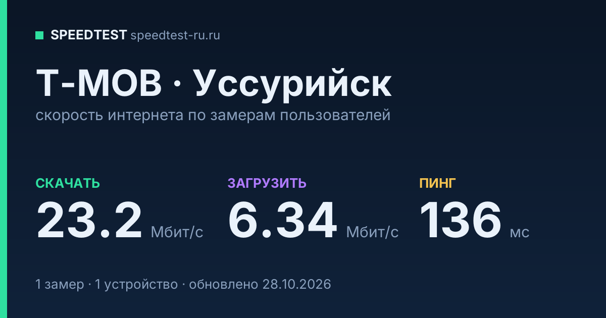 Средняя скорость интернета T-MOB в Уссурийске (2026): скачивание 23.2 Мбит/с, загрузка 6.34 Мбит/с, пинг 136 мс — карточка по замерам пользователей