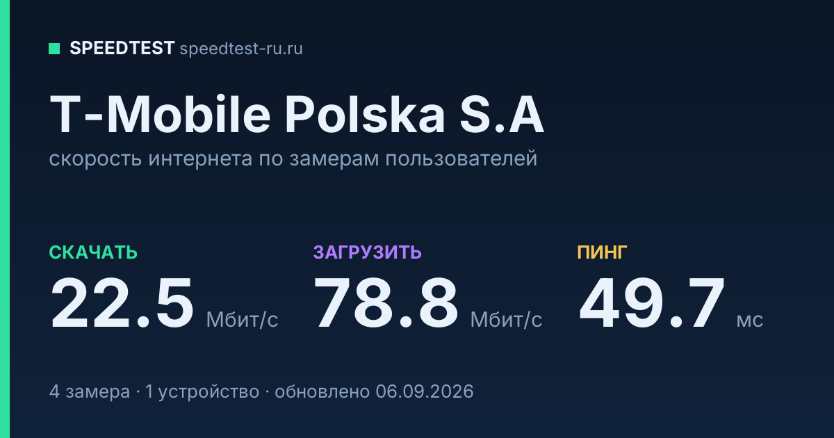 Средняя скорость интернета T-Mobile Polska S.A (2026): скачивание 22.5 Мбит/с, загрузка 78.8 Мбит/с, пинг 49.7 мс — карточка по замерам пользователей