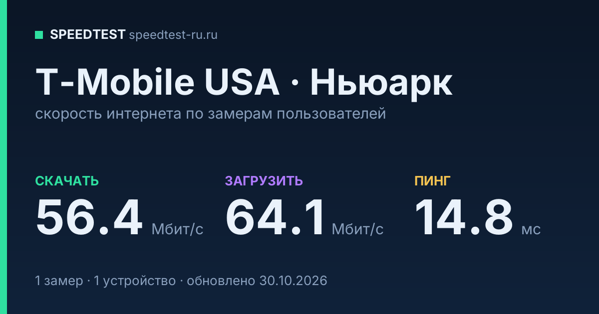 Средняя скорость интернета T-Mobile USA в Ньюарке (2026): скачивание 56.4 Мбит/с, загрузка 64.1 Мбит/с, пинг 14.8 мс — карточка по замерам пользователей