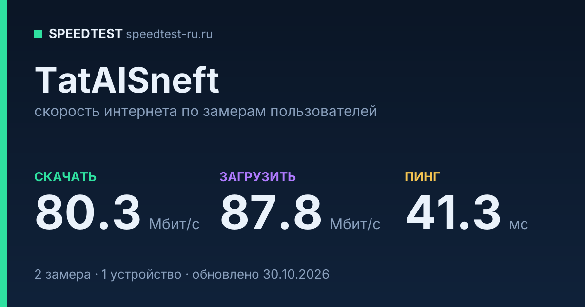 Средняя скорость интернета TatAISneft (2026): скачивание 80.3 Мбит/с, загрузка 87.8 Мбит/с, пинг 41.3 мс — карточка по замерам пользователей