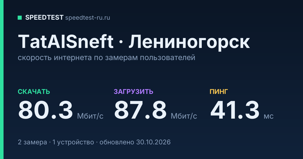 Средняя скорость интернета TatAISneft в Лениногорске (2026): скачивание 80.3 Мбит/с, загрузка 87.8 Мбит/с, пинг 41.3 мс — карточка по замерам пользователей