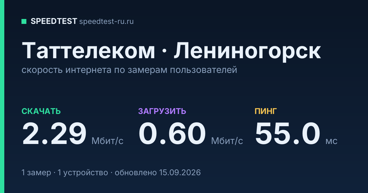 Средняя скорость интернета Таттелеком в Лениногорске (2026): скачивание 2.29 Мбит/с, загрузка 0.60 Мбит/с, пинг 55.0 мс — карточка по замерам пользователей