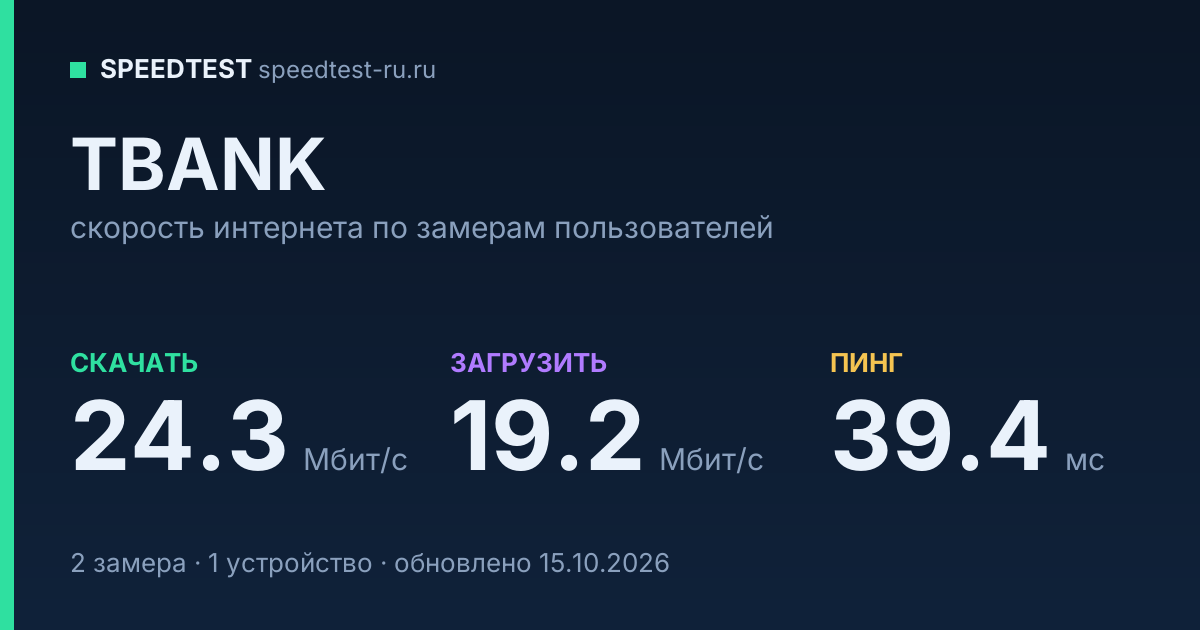 Средняя скорость интернета TBANK (2026): скачивание 24.3 Мбит/с, загрузка 19.2 Мбит/с, пинг 39.4 мс — карточка по замерам пользователей