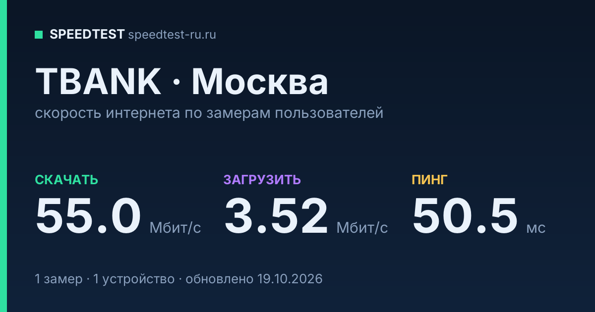 Средняя скорость интернета TBANK в Москве (2026): скачивание 55.0 Мбит/с, загрузка 3.52 Мбит/с, пинг 50.5 мс — карточка по замерам пользователей