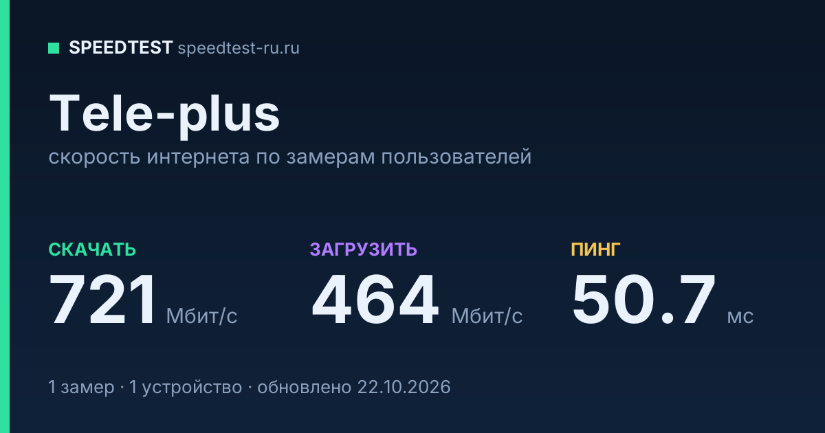 Средняя скорость интернета Tele-plus (2026): скачивание 721 Мбит/с, загрузка 464 Мбит/с, пинг 50.7 мс — карточка по замерам пользователей