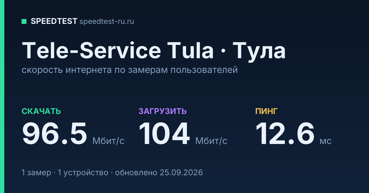 Средняя скорость интернета Tele-Service Tula в Туле (2026): скачивание 96.5 Мбит/с, загрузка 104 Мбит/с, пинг 12.6 мс — карточка по замерам пользователей