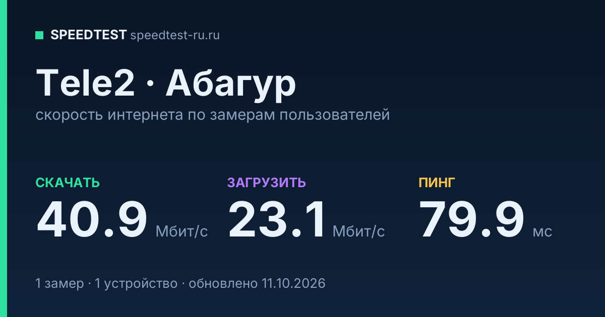 Средняя скорость интернета Tele2 в Абагуре (2026): скачивание 40.9 Мбит/с, загрузка 23.1 Мбит/с, пинг 79.9 мс — карточка по замерам пользователей
