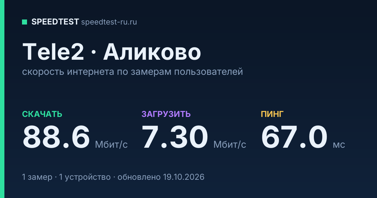 Средняя скорость интернета Tele2 в Аликове (2026): скачивание 88.6 Мбит/с, загрузка 7.30 Мбит/с, пинг 67.0 мс — карточка по замерам пользователей
