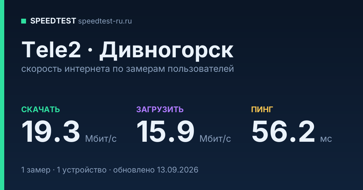Средняя скорость интернета Tele2 в Дивногорске (2026): скачивание 19.3 Мбит/с, загрузка 15.9 Мбит/с, пинг 56.2 мс — карточка по замерам пользователей