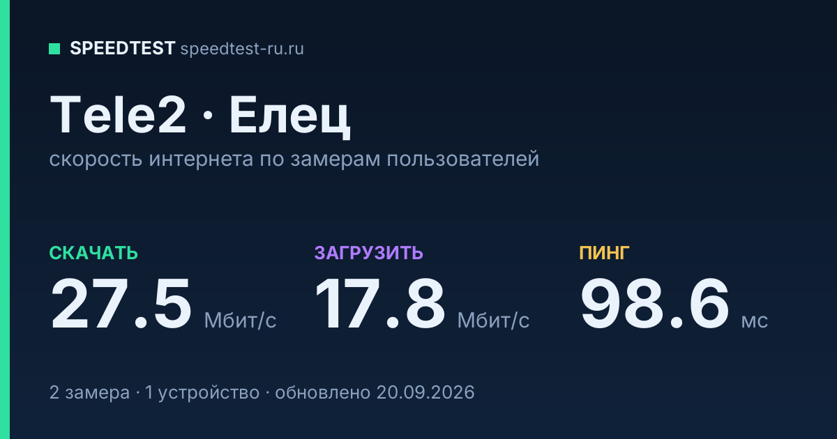Средняя скорость интернета Tele2 в Ельце (2026): скачивание 27.5 Мбит/с, загрузка 17.8 Мбит/с, пинг 98.6 мс — карточка по замерам пользователей