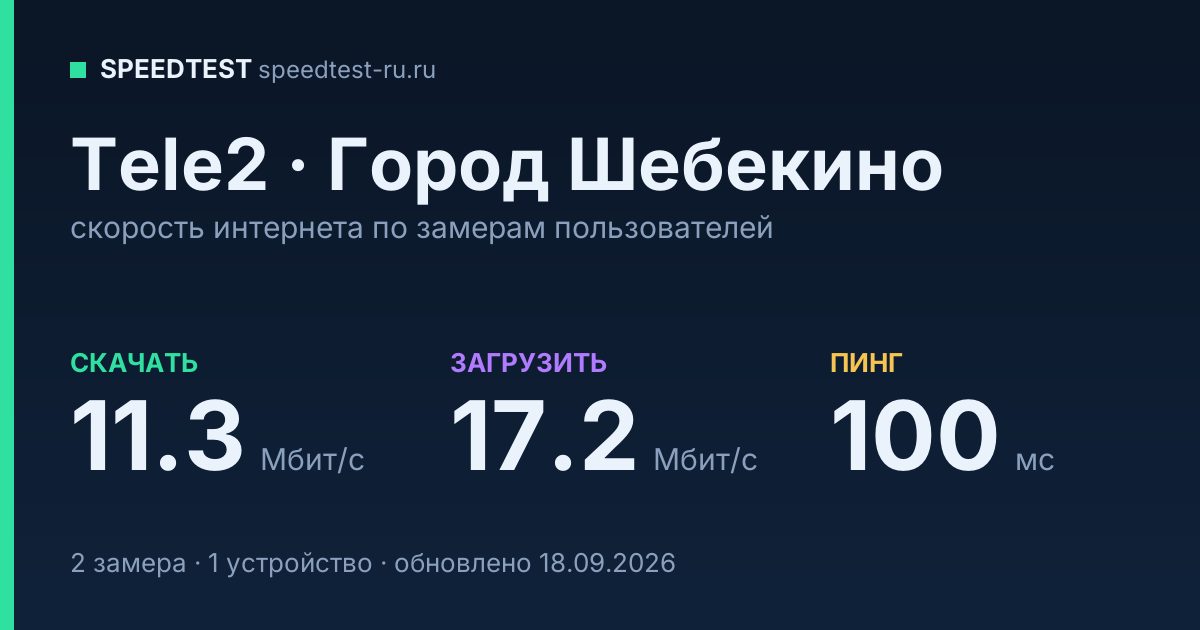 Средняя скорость интернета Tele2 в Городе Шебекине (2026): скачивание 11.3 Мбит/с, загрузка 17.2 Мбит/с, пинг 100 мс — карточка по замерам пользователей