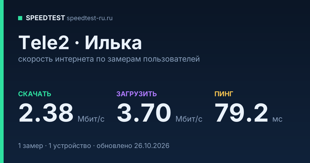 Средняя скорость интернета Tele2 в Ильке (2026): скачивание 2.38 Мбит/с, загрузка 3.70 Мбит/с, пинг 79.2 мс — карточка по замерам пользователей