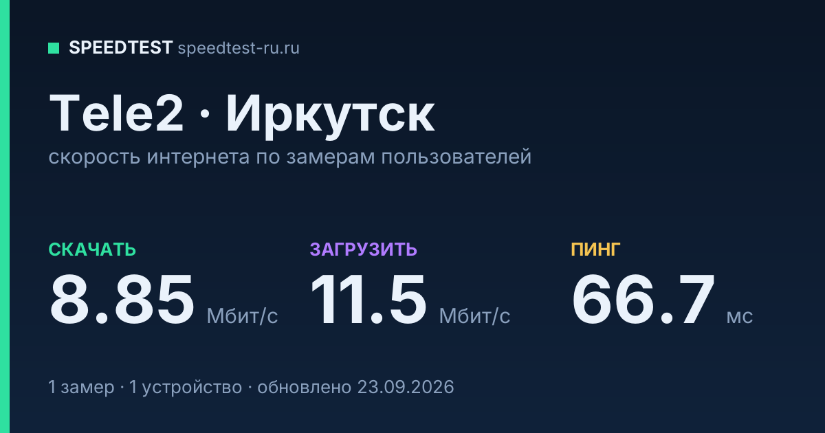 Средняя скорость интернета Tele2 в Иркутске (2026): скачивание 8.85 Мбит/с, загрузка 11.5 Мбит/с, пинг 66.7 мс — карточка по замерам пользователей