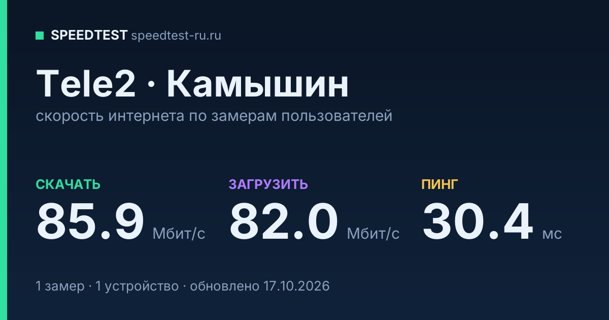 Средняя скорость интернета Tele2 в Камышине (2026): скачивание 85.9 Мбит/с, загрузка 82.0 Мбит/с, пинг 30.4 мс — карточка по замерам пользователей