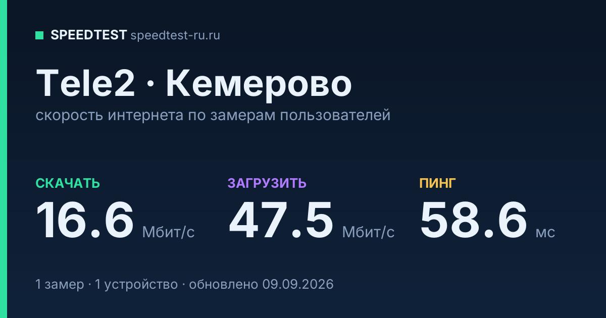 Средняя скорость интернета Tele2 в Кемерове (2026): скачивание 16.6 Мбит/с, загрузка 47.5 Мбит/с, пинг 58.6 мс — карточка по замерам пользователей