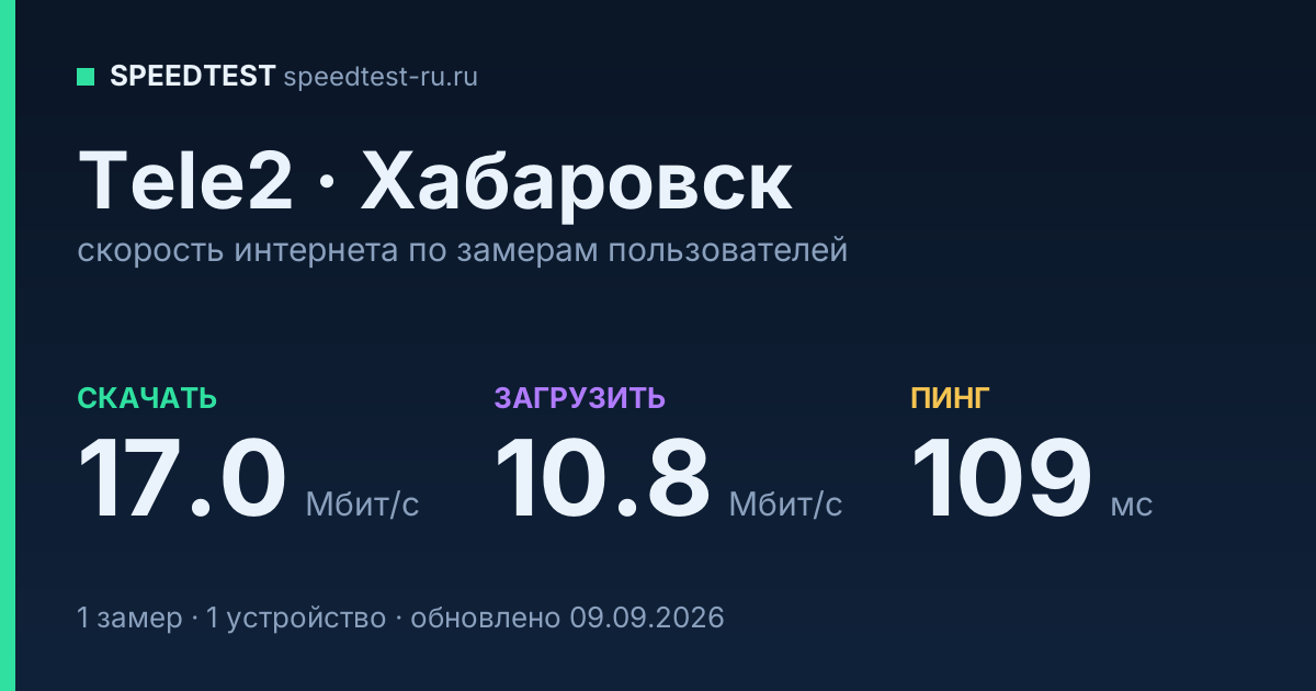 Средняя скорость интернета Tele2 в Хабаровске (2026): скачивание 17.0 Мбит/с, загрузка 10.8 Мбит/с, пинг 109 мс — карточка по замерам пользователей