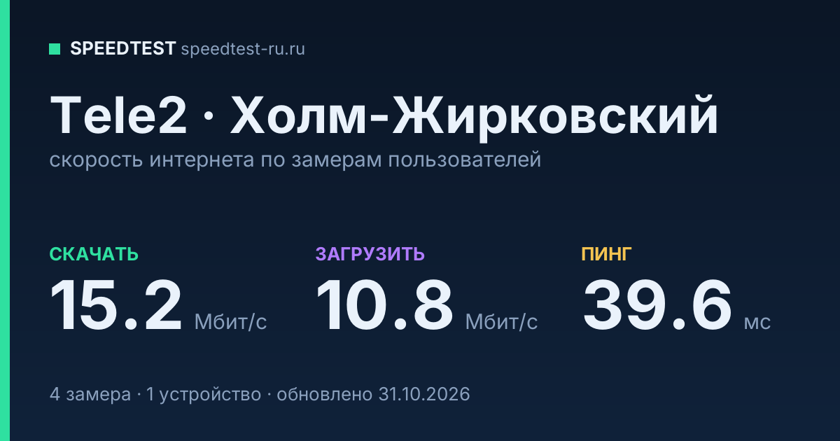 Средняя скорость интернета Tele2 в Холм-Жирковском (2026): скачивание 15.2 Мбит/с, загрузка 10.8 Мбит/с, пинг 39.6 мс — карточка по замерам пользователей