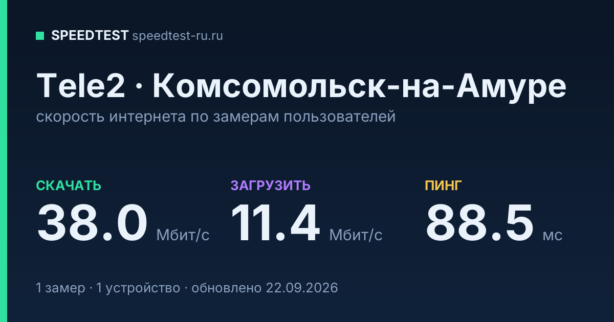 Средняя скорость интернета Tele2 в Комсомольске-на-Амуре (2026): скачивание 38.0 Мбит/с, загрузка 11.4 Мбит/с, пинг 88.5 мс — карточка по замерам пользователей