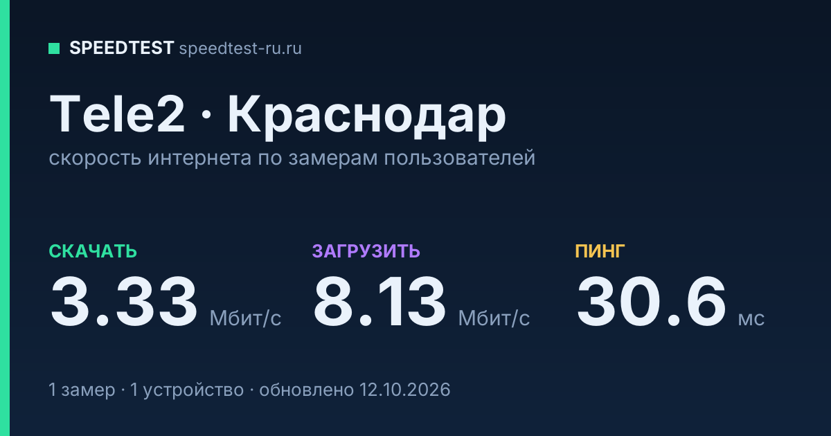 Средняя скорость интернета Tele2 в Краснодаре (2026): скачивание 3.33 Мбит/с, загрузка 8.13 Мбит/с, пинг 30.6 мс — карточка по замерам пользователей