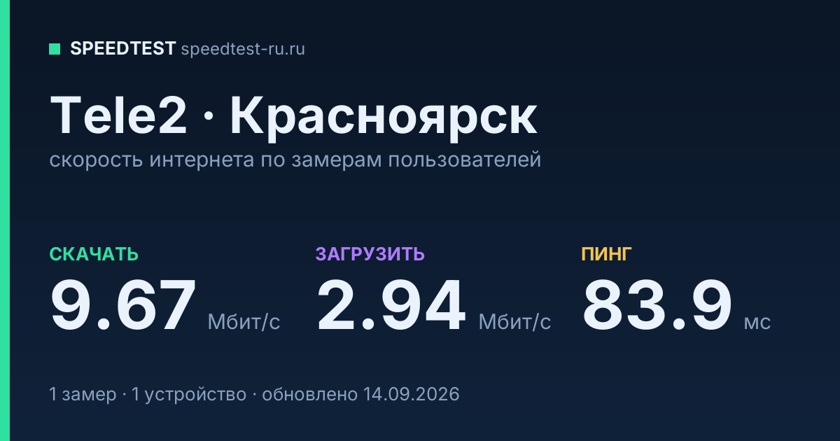 Средняя скорость интернета Tele2 в Красноярске (2026): скачивание 9.67 Мбит/с, загрузка 2.94 Мбит/с, пинг 83.9 мс — карточка по замерам пользователей