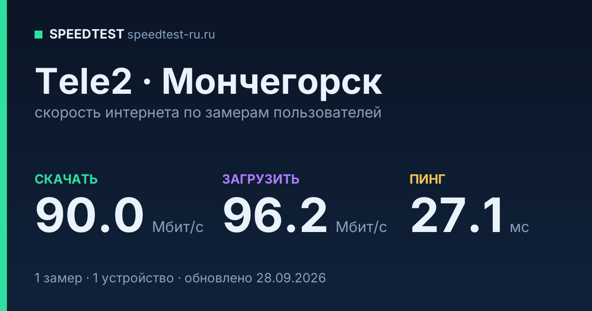 Средняя скорость интернета Tele2 в Мончегорске (2026): скачивание 90.0 Мбит/с, загрузка 96.2 Мбит/с, пинг 27.1 мс — карточка по замерам пользователей