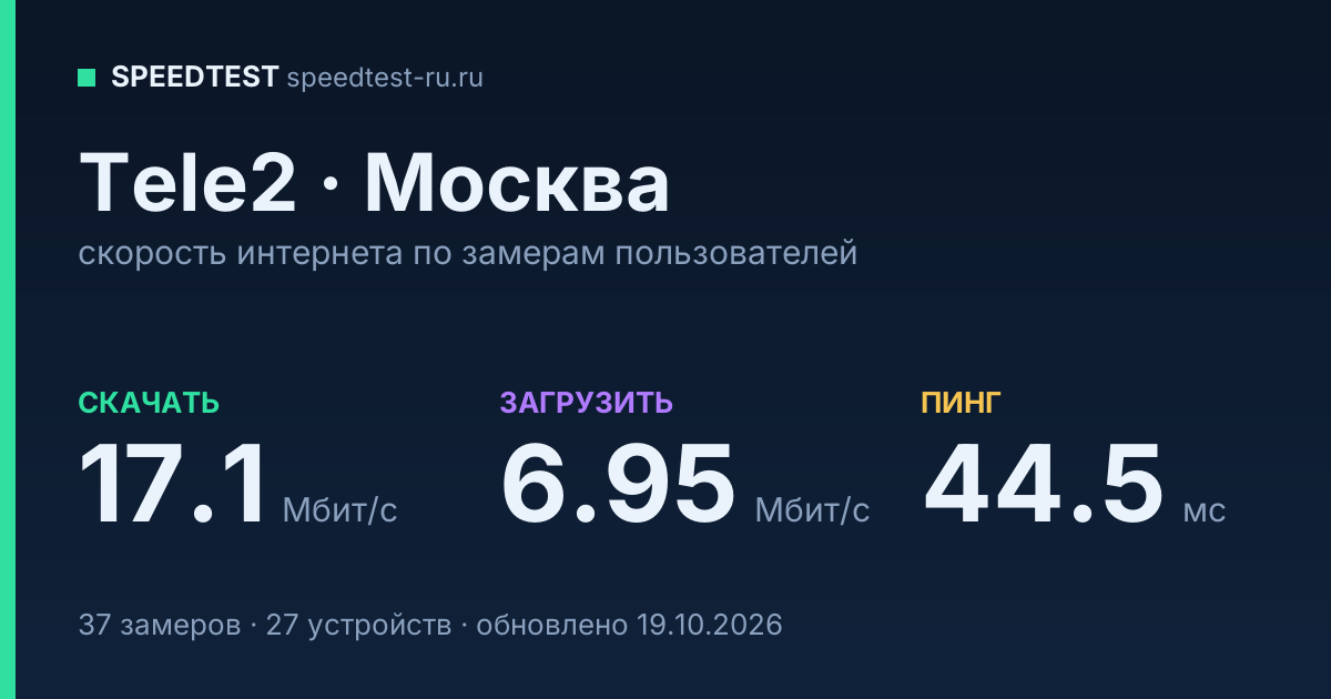 Средняя скорость интернета Tele2 в Москве (2026): скачивание 17.1 Мбит/с, загрузка 6.95 Мбит/с, пинг 44.5 мс — карточка по замерам пользователей