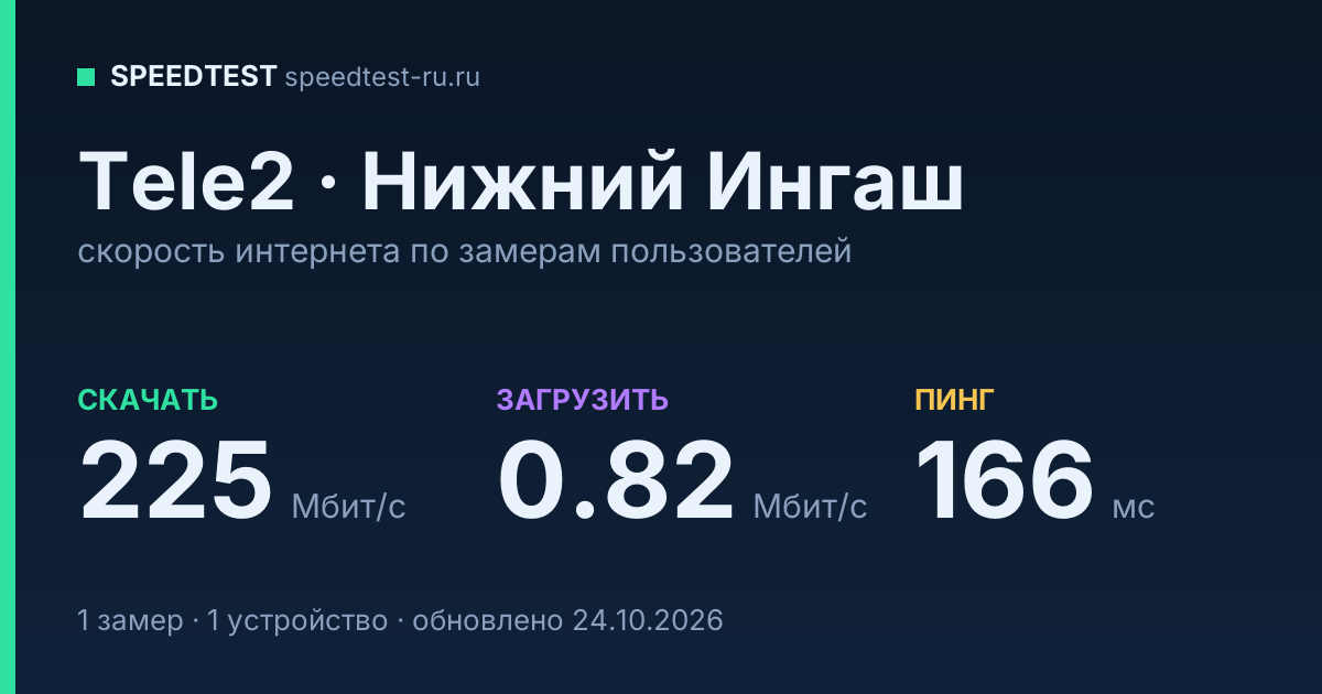 Средняя скорость интернета Tele2 в Нижнем Ингаше (2026): скачивание 225 Мбит/с, загрузка 0.82 Мбит/с, пинг 166 мс — карточка по замерам пользователей