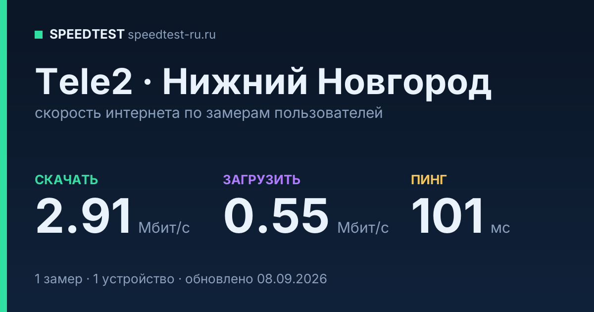 Средняя скорость интернета Tele2 в Нижнем Новгороде (2026): скачивание 2.91 Мбит/с, загрузка 0.55 Мбит/с, пинг 101 мс — карточка по замерам пользователей