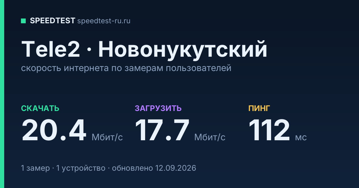 Средняя скорость интернета Tele2 в Новонукутском (2026): скачивание 20.4 Мбит/с, загрузка 17.7 Мбит/с, пинг 112 мс — карточка по замерам пользователей