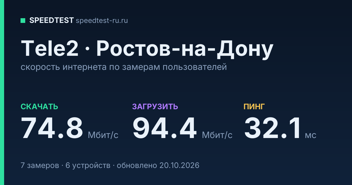 Средняя скорость интернета Tele2 в Ростове-на-Дону (2026): скачивание 74.8 Мбит/с, загрузка 94.4 Мбит/с, пинг 32.1 мс — карточка по замерам пользователей