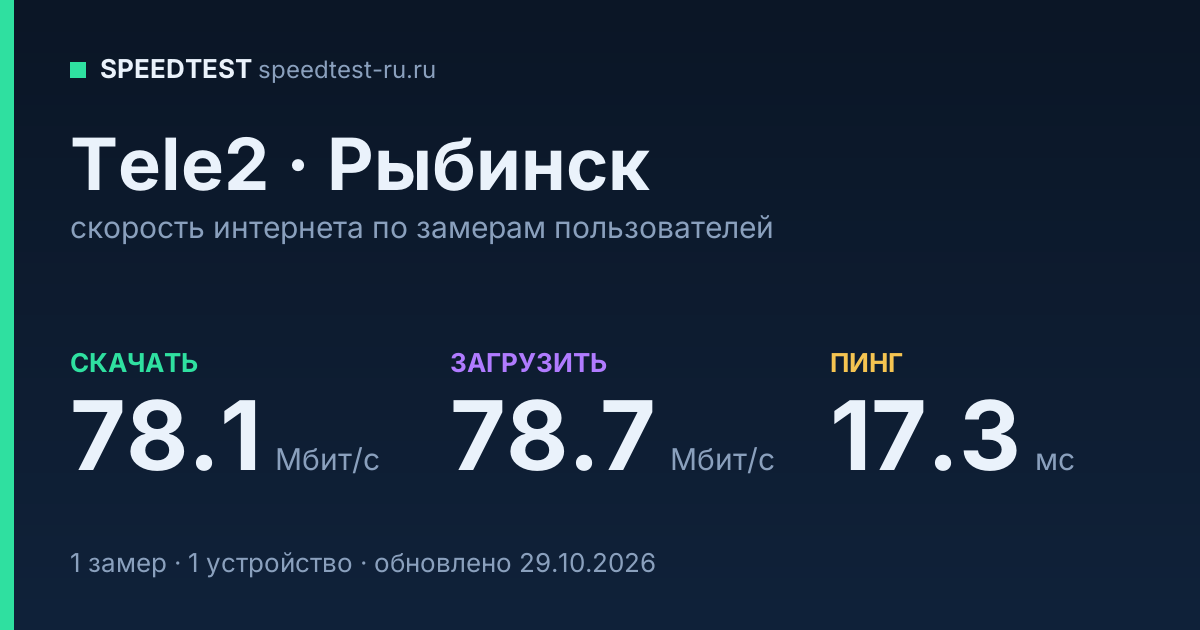 Средняя скорость интернета Tele2 в Рыбинске (2026): скачивание 78.1 Мбит/с, загрузка 78.7 Мбит/с, пинг 17.3 мс — карточка по замерам пользователей
