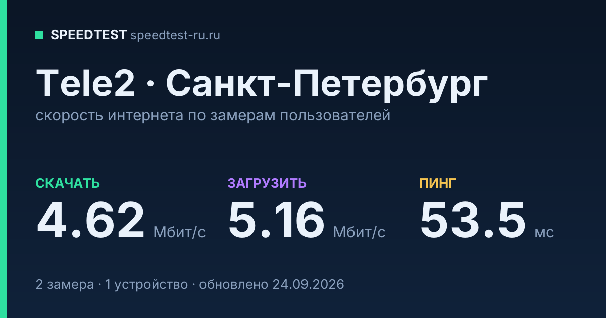 Средняя скорость интернета Tele2 в Санкт-Петербурге (2026): скачивание 4.62 Мбит/с, загрузка 5.16 Мбит/с, пинг 53.5 мс — карточка по замерам пользователей
