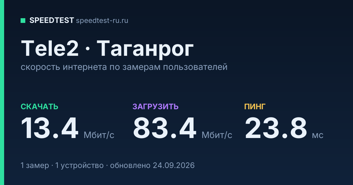Средняя скорость интернета Tele2 в Таганроге (2026): скачивание 13.4 Мбит/с, загрузка 83.4 Мбит/с, пинг 23.8 мс — карточка по замерам пользователей