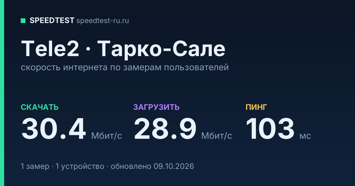 Средняя скорость интернета Tele2 в городе Тарко-Сале (2026): скачивание 30.4 Мбит/с, загрузка 28.9 Мбит/с, пинг 103 мс — карточка по замерам пользователей