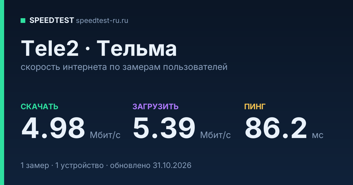Средняя скорость интернета Tele2 в Тельме (2026): скачивание 4.98 Мбит/с, загрузка 5.39 Мбит/с, пинг 86.2 мс — карточка по замерам пользователей