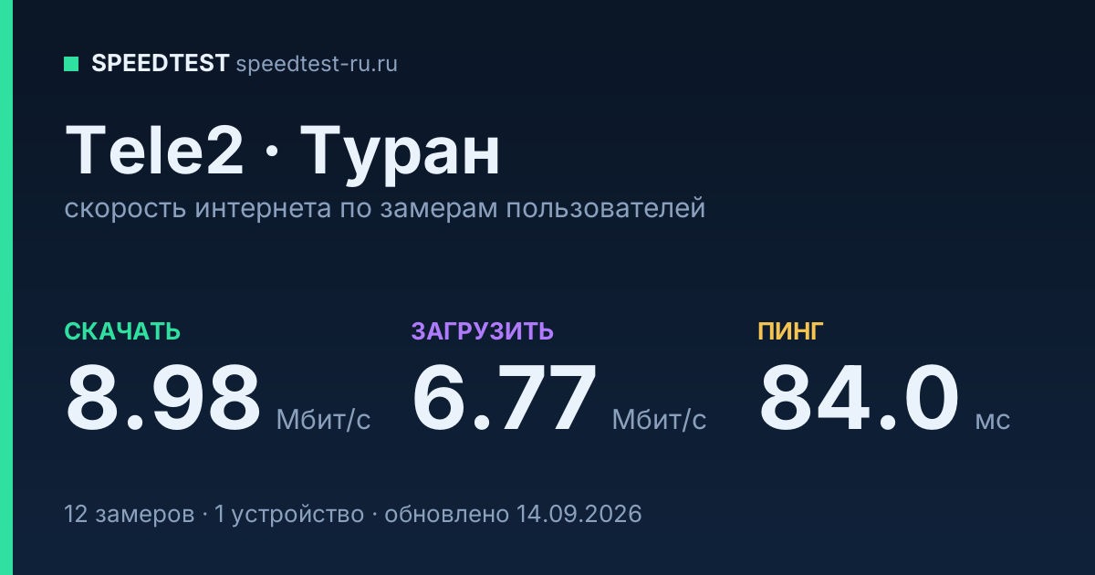 Средняя скорость интернета Tele2 в Туране (2026): скачивание 8.98 Мбит/с, загрузка 6.77 Мбит/с, пинг 84.0 мс — карточка по замерам пользователей