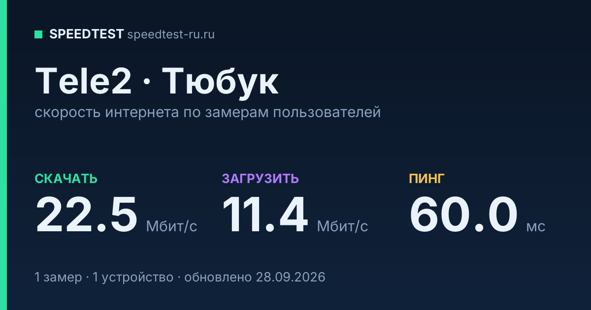 Средняя скорость интернета Tele2 в Тюбуке (2026): скачивание 22.5 Мбит/с, загрузка 11.4 Мбит/с, пинг 60.0 мс — карточка по замерам пользователей