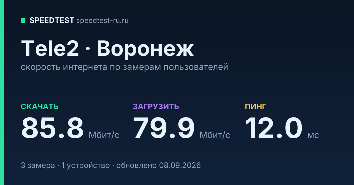 Средняя скорость интернета Tele2 в Воронеже (2026): скачивание 85.8 Мбит/с, загрузка 79.9 Мбит/с, пинг 12.0 мс — карточка по замерам пользователей