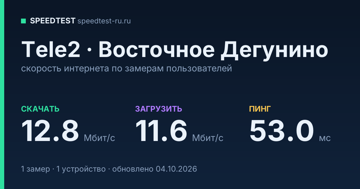 Средняя скорость интернета Tele2 в Восточном Дегунине (2026): скачивание 12.8 Мбит/с, загрузка 11.6 Мбит/с, пинг 53.0 мс — карточка по замерам пользователей